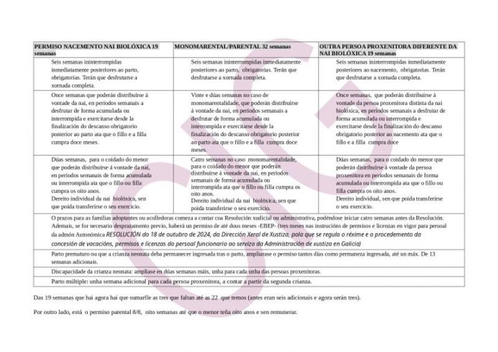 Cadro permisos por nacemento