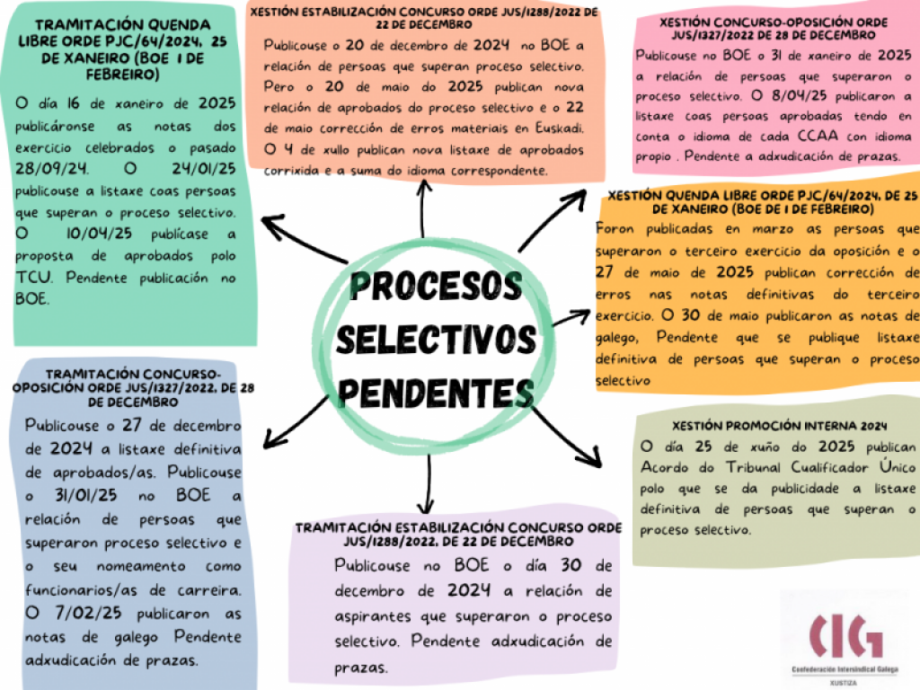 PROCESOS SELECTIVOS PENDENTES