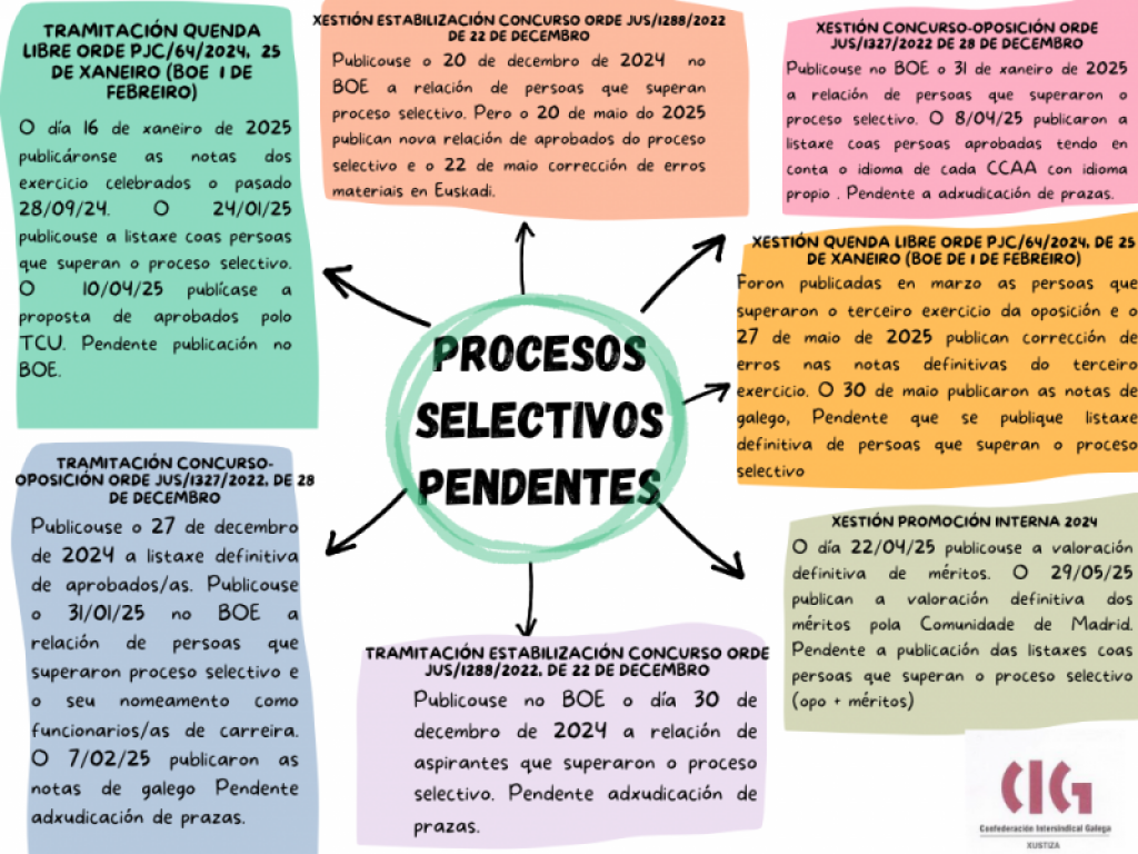 PROCESOS SELECTIVOS PENDENTES